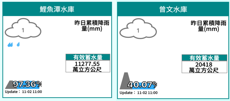 「鯉魚潭水庫」蓄水率破97%、「曾文水庫」蓄水率僅40.07。   圖：翻攝自經濟部水利署網站