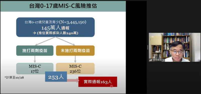 陳秀熙表示，台灣0至17歲兒童及青少年染疫通報數約為145萬人，經推算其中約會有253人出現MIS-C，而實際通報數卻只有163人。   圖：翻攝自新冠肺炎科學防疫園地YouTube