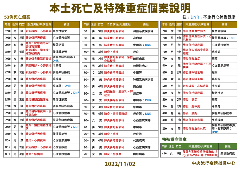 11/02本土死亡個案說明。   圖：中央流行疫情指揮中心／提供