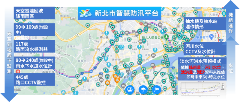 主動式「智慧防汛平台」創新突破，自動監測發出警示，迅速執行應變機制。   圖：新北市水利局提供