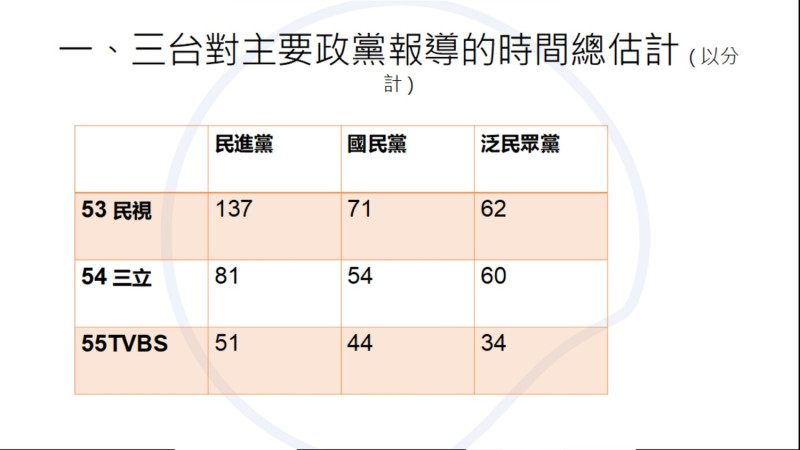 民視、三立、TVBS三台對主要政黨報導的時間總估計   圖：2022年電視選舉新聞學者監測聯盟提供