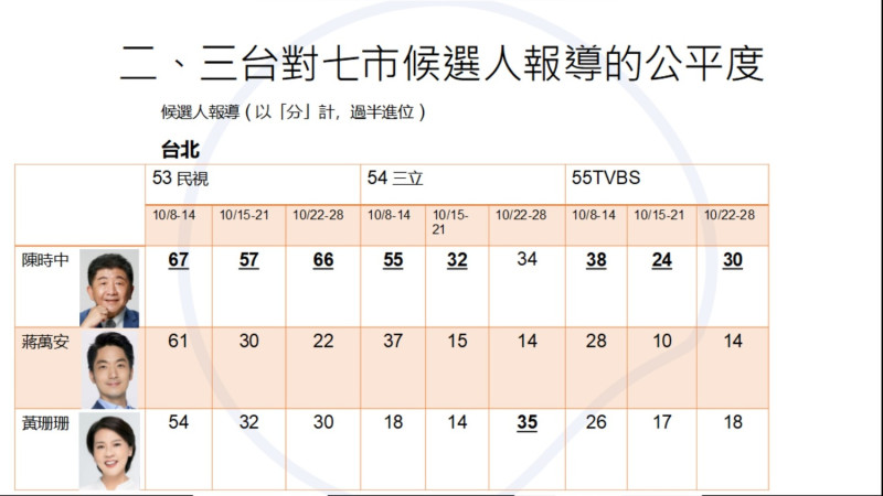 民視、三立、TVBS三台對台北市長候選人報導的公平度   圖：2022年電視選舉新聞學者監測聯盟提供