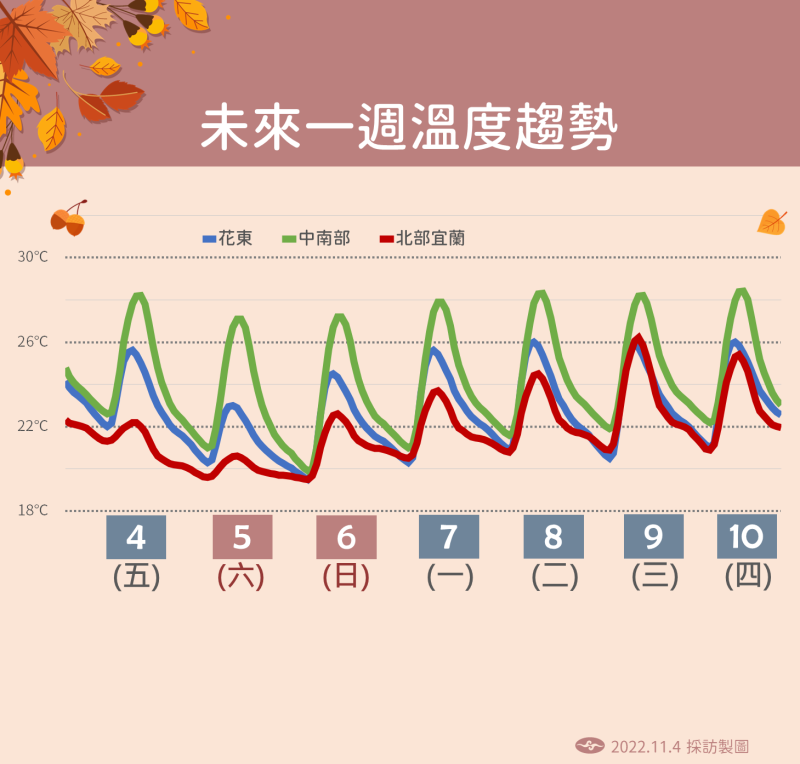 未來一週溫度趨勢。   圖：中央氣象局／提供