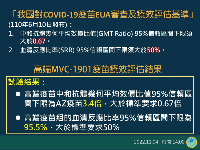 高端EUA核准歷程及保護效益審查說明 1。   圖：中央流行疫情指揮中心/提供