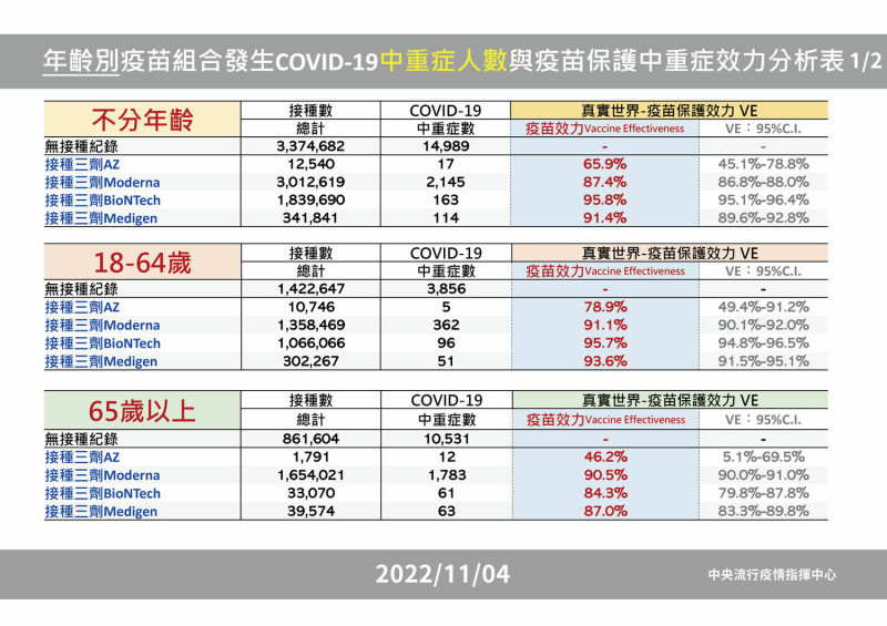 年齡疫苗組合分析表(中重症)。   圖：中央流行疫情指揮中心/提供