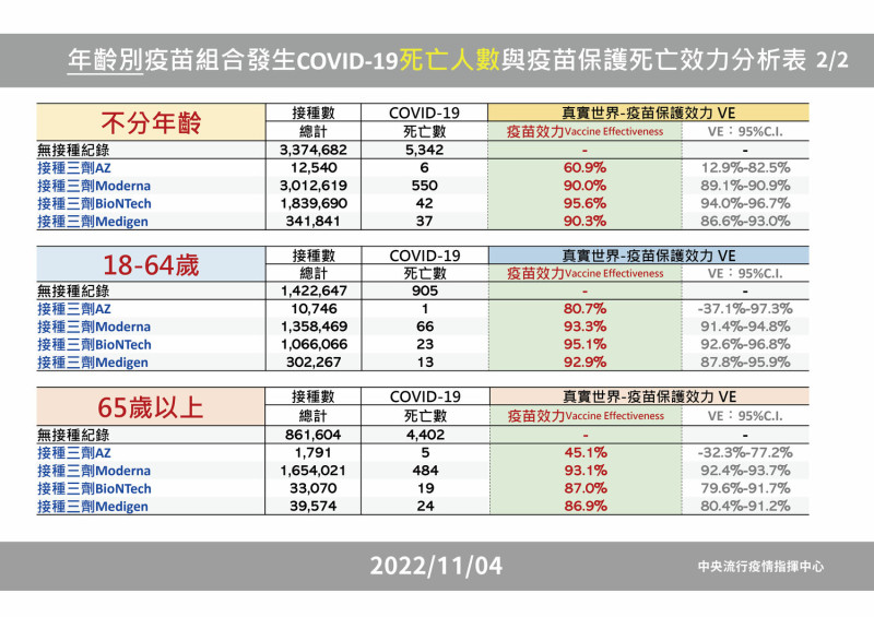 年齡疫苗組合分析表(死亡)。   圖：中央流行疫情指揮中心/提供