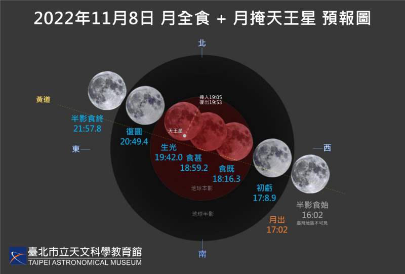 11月8日今年最受矚目的天象「月全食掩天王星」即將登場！全食階段俗稱「血月」的紅月亮將長達近1個半小時，千年罕見的「月掩天王星」同時現身。   圖：台北天文台/提供