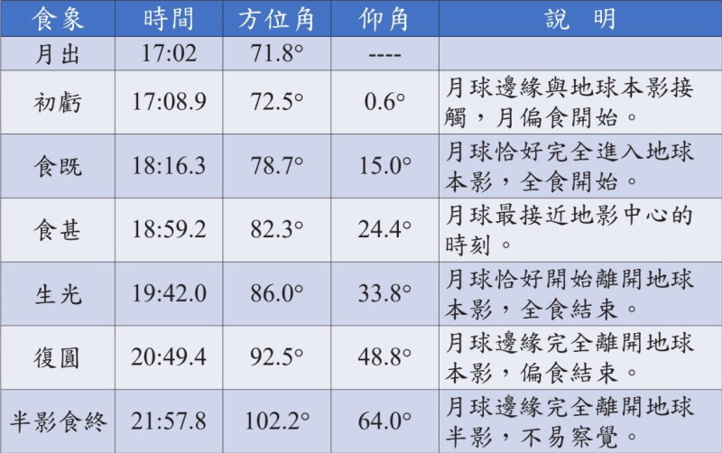 11月8日今年最受矚目的天象「月全食掩天王星」即將登場！全食階段俗稱「血月」的紅月亮將長達近1個半小時，千年罕見的「月掩天王星」同時現身。相關天文名詞解說。   圖：台北天文台/提供