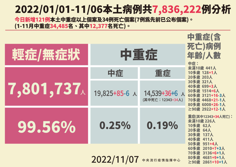 今(7)日本土病例分析。   圖：中央流行疫情指揮中心/提供