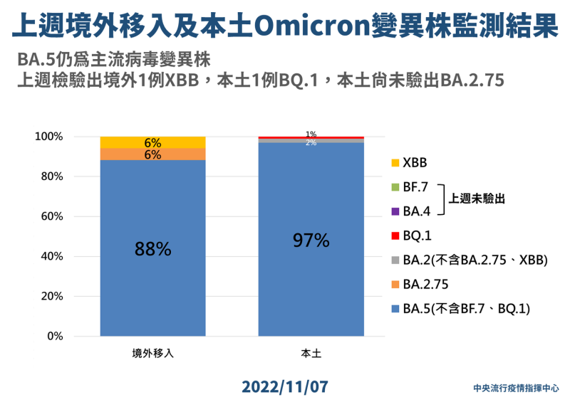 上週境外移入及本土Omicron變異株監測結果。   圖：中央流行疫情指揮中心/提供