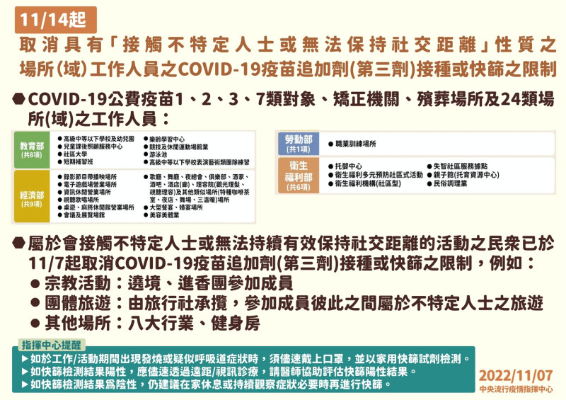 指揮中心也將取消各場所及24職類3劑令及快篩限制，發言人莊人祥指出，24職類包括矯正機關、殯葬所等。   圖：中央流行疫情指揮中心/提供