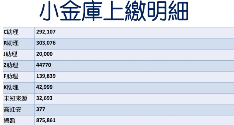 林耕仁拿出資料質疑高虹安辦公室將公費助理加班費當作個人使用小金庫。   圖:林耕仁臉書