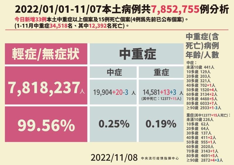 11/08本土病例分析。   圖：中央流行疫情指揮中心／提供