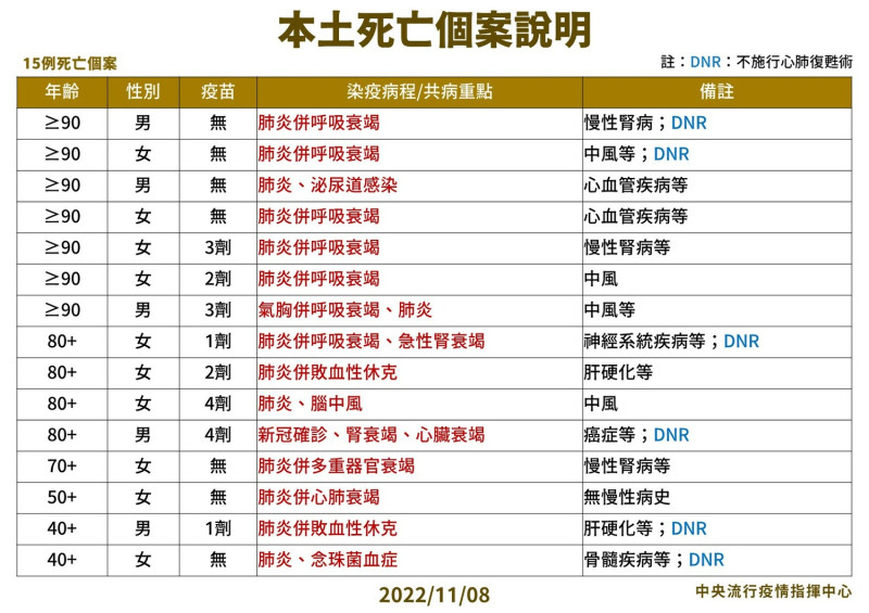 11/08本土死亡個案說明。   圖：中央流行疫情指揮中心／提供