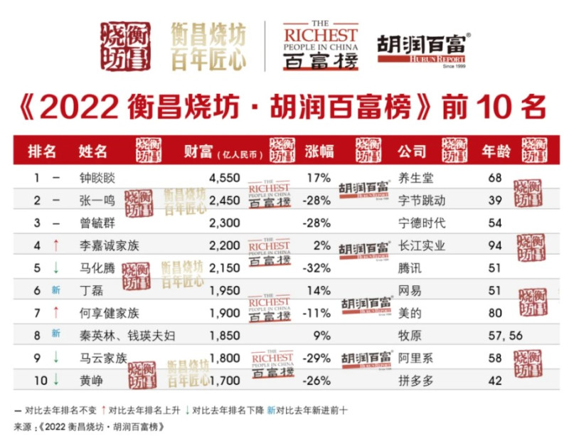 2022 胡潤百富榜對比圖   圖:翻攝自胡潤百富網