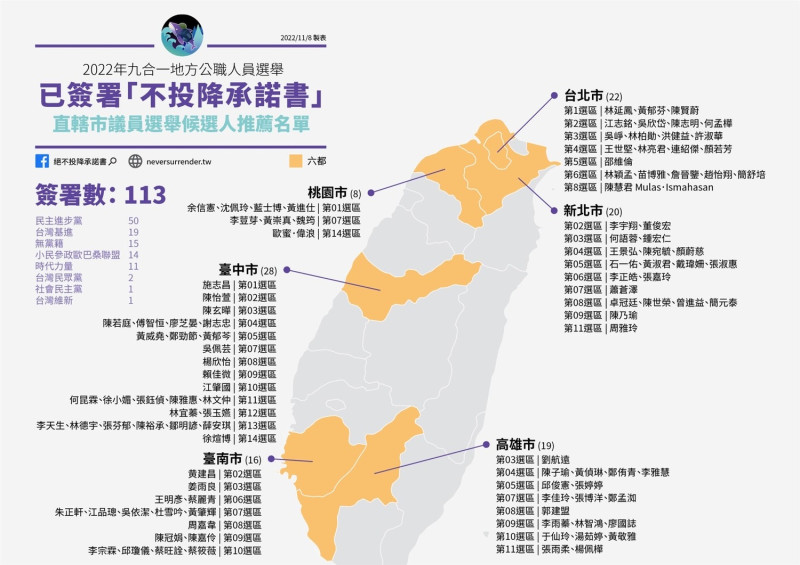 直轄市議員候選人簽署「不投降承諾書」情形。   圖：台灣獨立建國聯盟提供