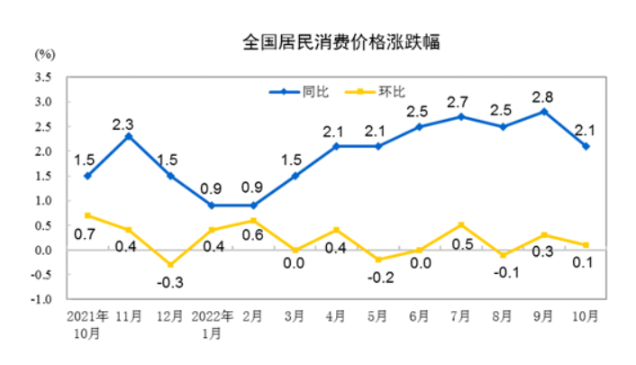 中國國家統計局於今（9）日公布 10 月份的 CPI 。   翻攝自：中國國家統計局