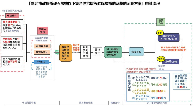 特快車申請流程。   圖：新北市都更處提供