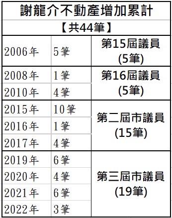 李退之指出，依照謝龍介財產申報，他在2006年第一次擔任市議員時，取得5筆不動產、第二屆市議員再增加5筆、2015-2017年增加取得15筆，最近4年更增加取得19筆不動產，合計44筆，財產是愈來愈多。   圖：黃偉哲競選總部提供