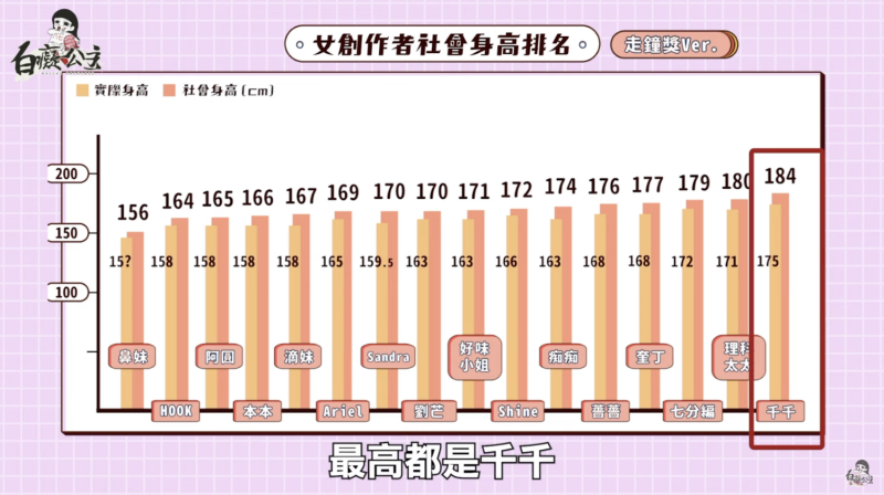 女創作者的身高排行。   圖：翻攝自白癡公主YT頻道