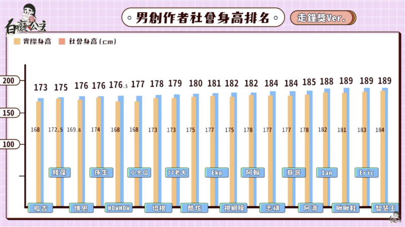 男創作者的身高排行。   圖：翻攝自白癡公主YT頻道