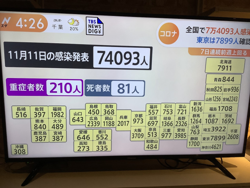 日本現在死亡人數是第七波死亡人數的三倍，除了防疫不足以及大開門戶外，也是染疫人數黑數超多。 圖：攝自NTV