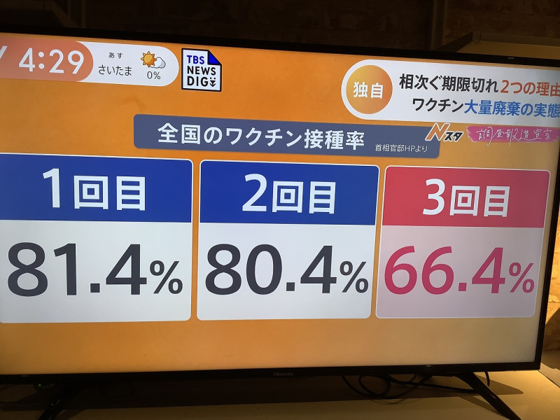 日本打疫苗比率越來越低，Omicron疫苗則到10月底只打了5%，也是死亡人數暴增原因 圖：攝自NTV