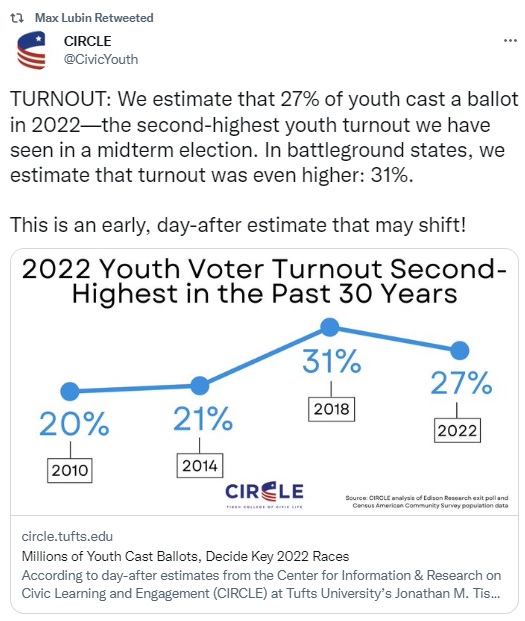 年輕選民在這次期中大選的投票率是歷來第2高，但民調機構卻大多不知道   圖：翻攝自塔夫茲大學CIRCLE中心推特