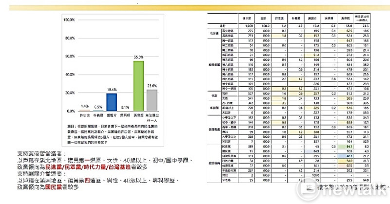 根據「CNEWS匯流新聞網」11/11最新「匯流民調」結果顯示，台南市長5位候選人中，有55.0%市民支持民進黨籍的黃偉哲，有19.4%支持國民黨籍謝龍介，許忠信1.4% ，林義豐0.5 ，吳炳輝0.1%。   圖：黃偉哲競選總部提供