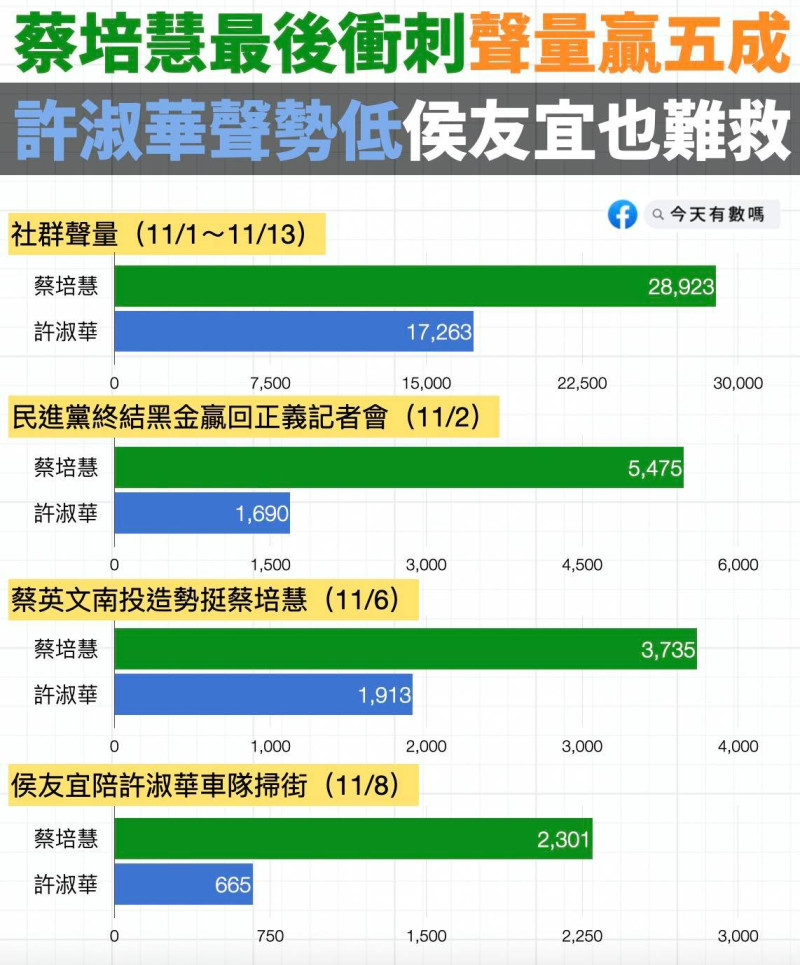 臉書粉專「今天有數嗎」今( 14 日)發布南投縣長選戰聲勢比較，民進黨候選人蔡培慧遠超對手近五成。   圖:翻攝自臉書粉專「今天有數嗎」