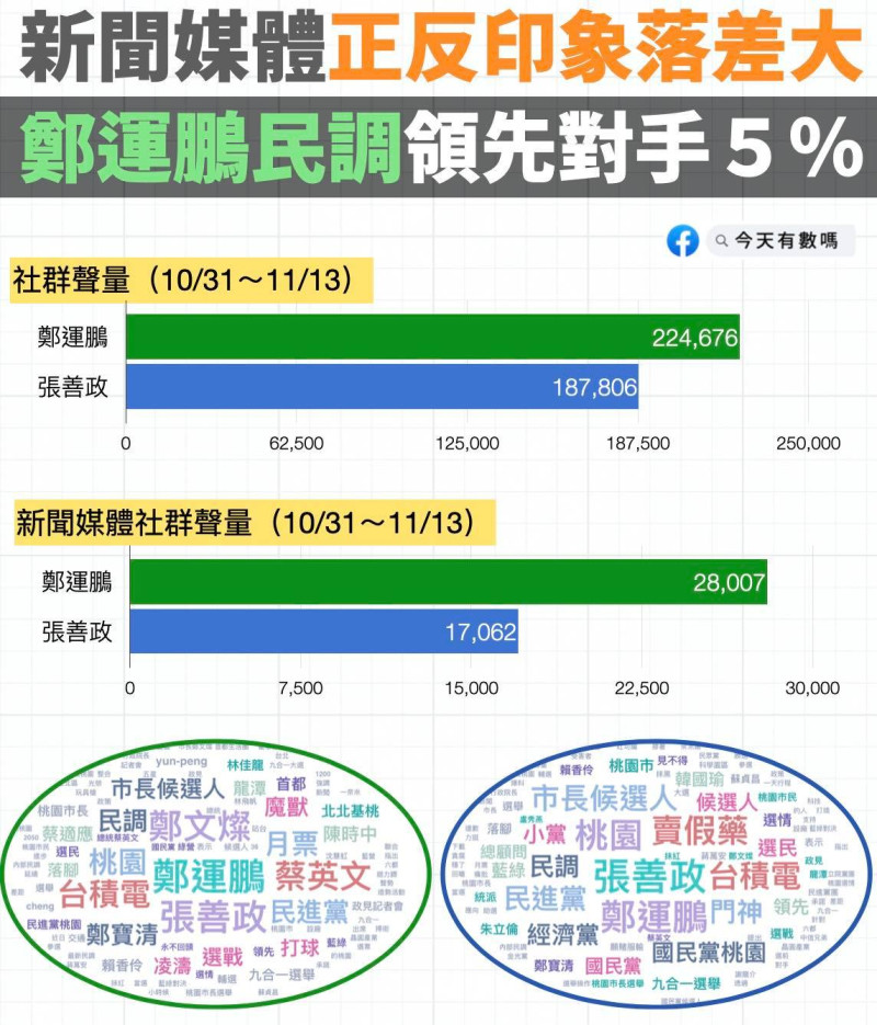 中華亞太菁英交流協會 14 日發布民調顯示，民進黨候選人鄭運鵬以 39.4%的支持度領先國民黨候選人張善政。   圖: 翻攝自臉書粉專「今天有數嗎」