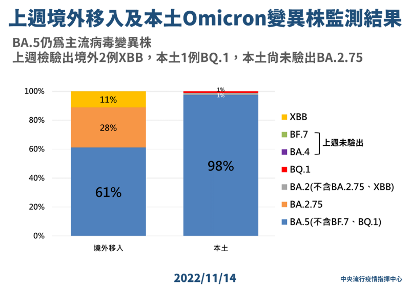 上週境外移入及本土Omicron變異株監測結果。   圖：中央流行疫情指揮中心／提供