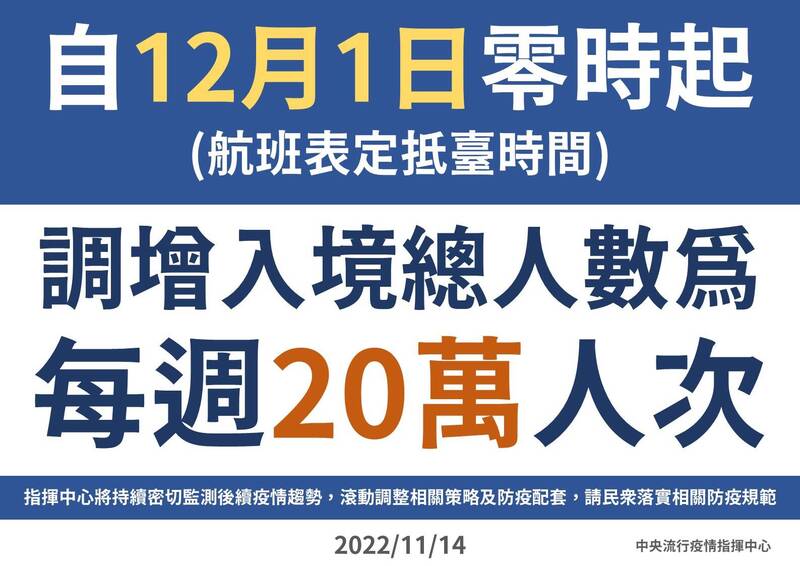 自12月1日零時起，調增入境總人數為每週20萬人次。   圖：中央流行疫情指揮中心／提供