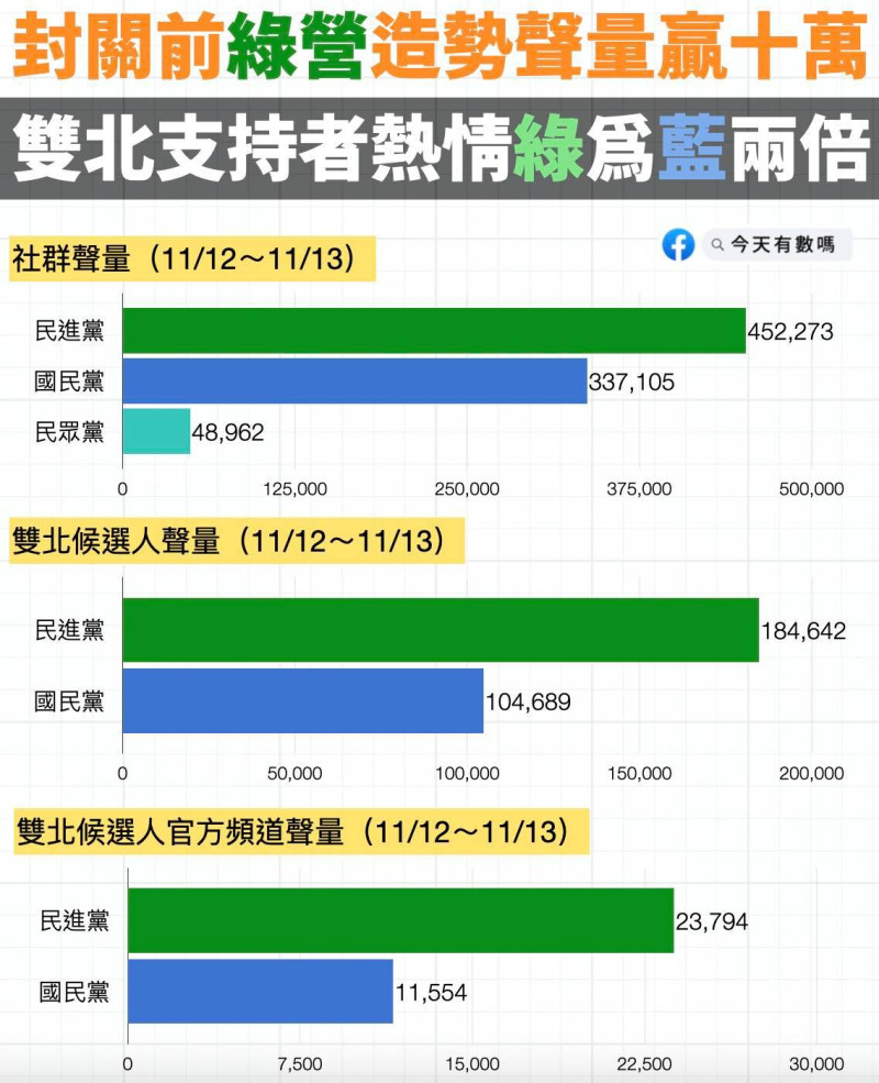 粉專「今天有數嗎」分析各黨造勢活動社群聲量，民進黨聲勢遠勝過國民黨。   圖：取自粉專「今天有數嗎」