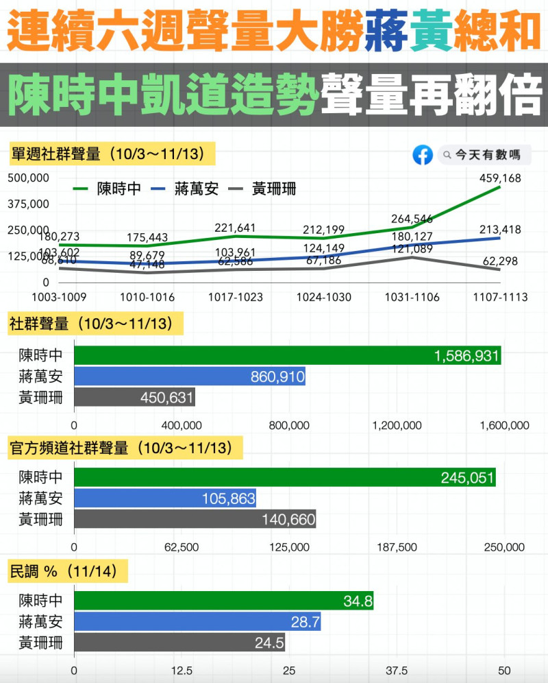 粉專「今天有數嗎」分析，陳時中連續6週聲量大勝蔣萬安、黃珊珊總和。   圖：取自粉專「今天有數嗎」