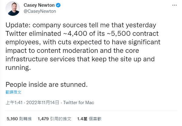 美國科技媒體《Platformer》創辦人Casey Newton，在推特發表的推文指出，推特在上週六(12日)解僱了大量的約聘人員，影響了大約4400名人員，在所有約聘的5500名員工中佔了80%，比例相當高。   圖：翻攝自Casey Newton推特