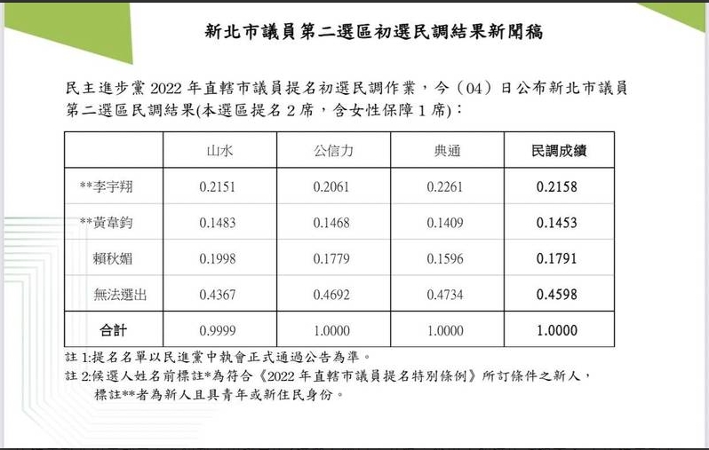 民進黨新北市議員第二選區初選民調結果。   圖：賴秋媚提供