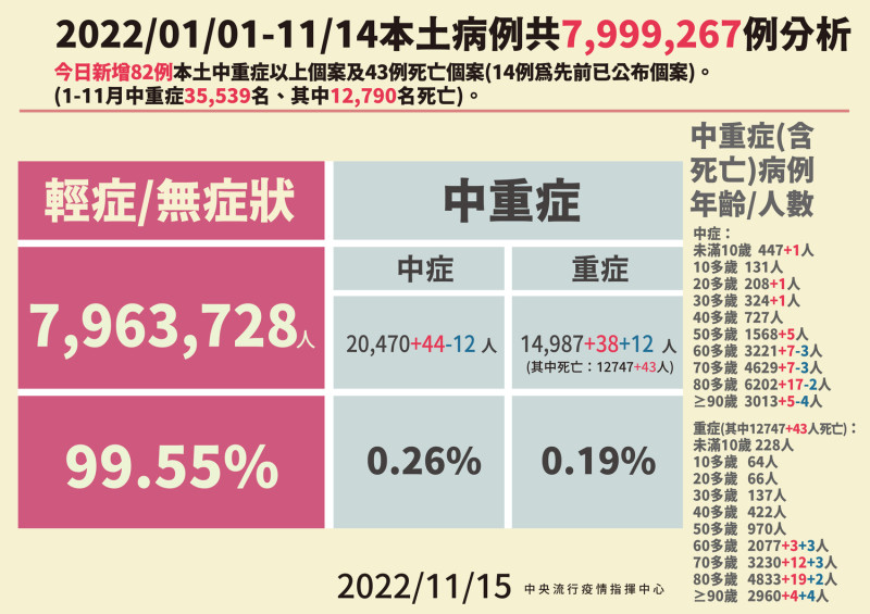 11/15本土病例分析。   圖：中央流行疫情指揮中心／提供