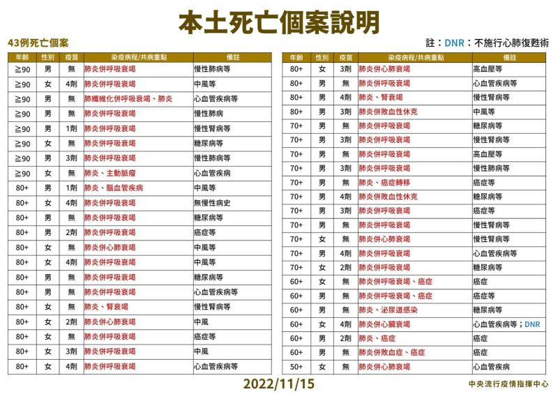 11/15本土死亡個案說明。   圖：中央流行疫情指揮中心／提供