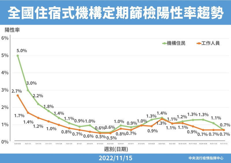 全國住宿式機構定期篩檢陽性率趨勢。   圖：中央流行疫情指揮中心／提供