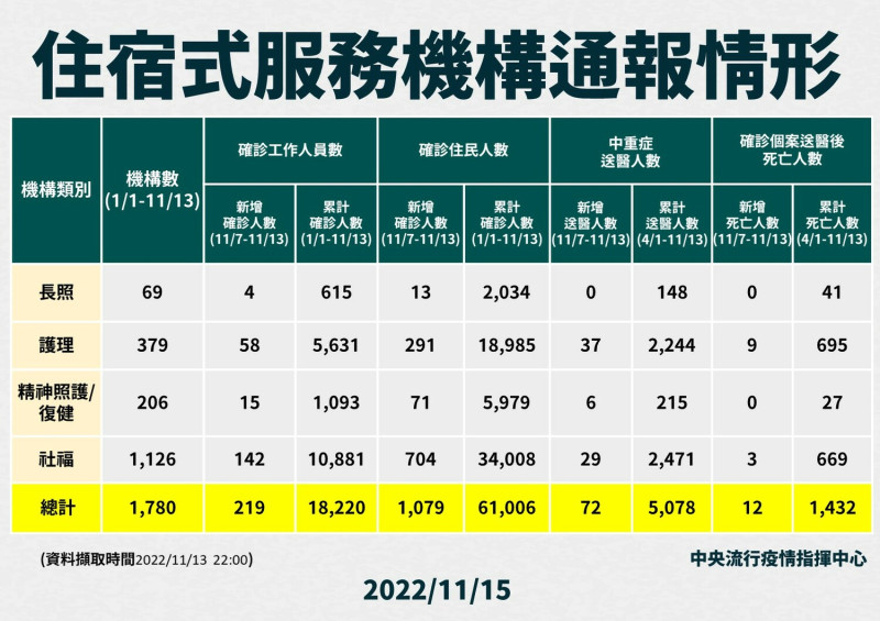 住宿式服務機構通報情形。   圖：中央流行疫情指揮中心／提供