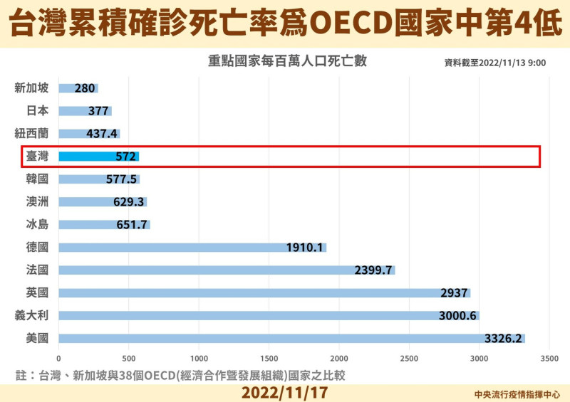 台灣累積確診死亡率為OECD國家中第4低   圖：中央流行疫情指揮中心/提供