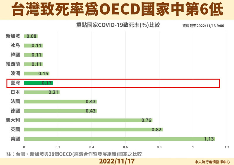 台灣致死率為OECD國家中第6低   圖：中央流行疫情指揮中心/提供