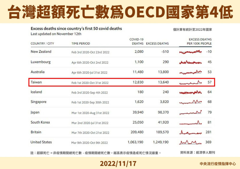  台灣超額死亡數為OECD國家第4低   圖：中央流行疫情指揮中心/提供
