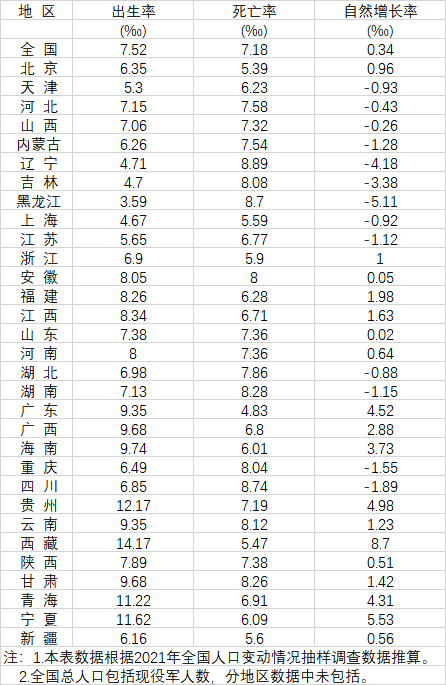 《中國統計年鑑2022》揭露2021年全中國各省市出生率、死亡率數值，警告已逼近「負增長」警戒線。   圖：翻攝中國統計年鑑2022