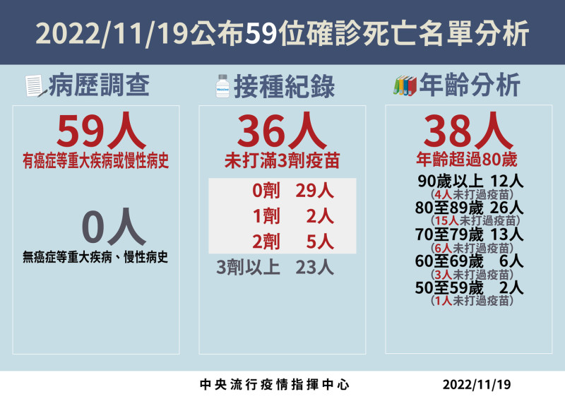 今日死亡病例分析。   圖：中央流行疫情指揮中心／提供