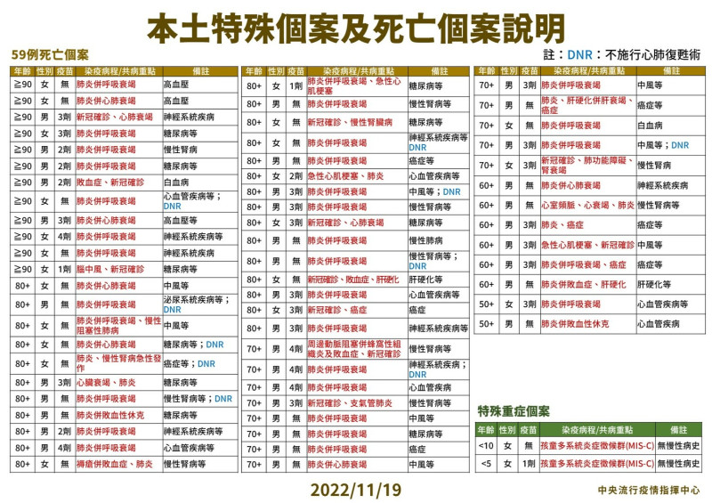 今日本土死亡個案說明。   圖：中央流行疫情指揮中心／提供