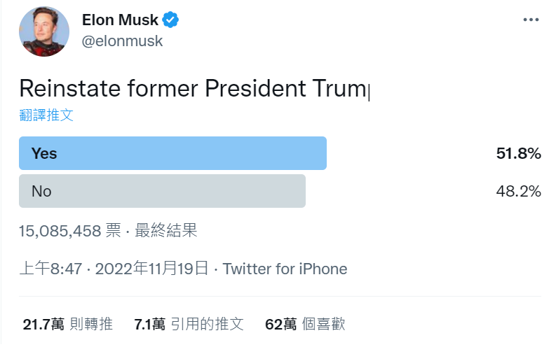 馬斯特推特民調，逾半數支持恢復川普帳號   圖片來源/ Elon Musk Twitter 