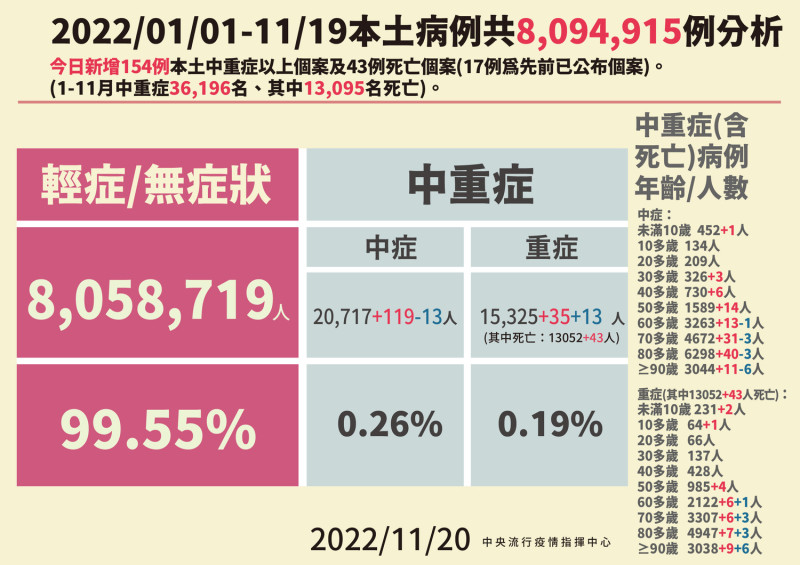 今(20)日本土病例分析。   圖：中央流行疫情指揮中心/提供