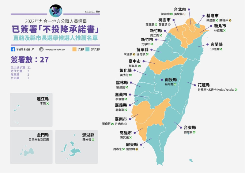 台灣獨立建國聯盟發表縣市長候選人已簽署「不投降承諾書」名單。   圖：台灣獨立建國聯盟提供